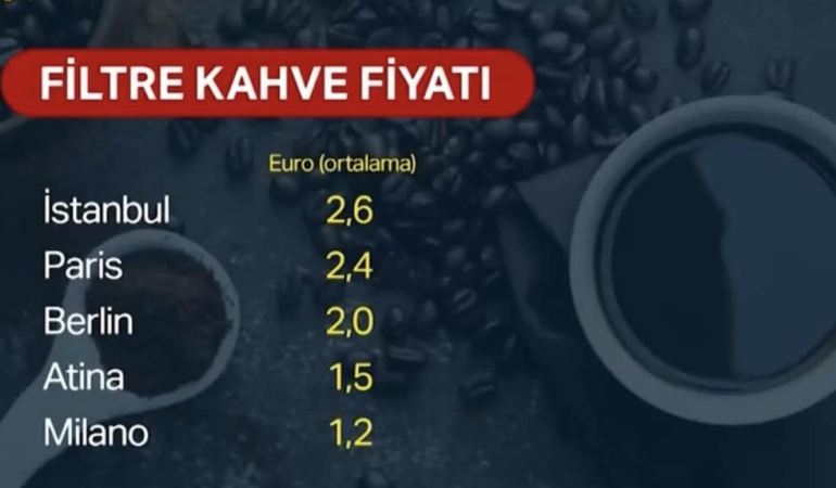 Türk kahvesi, en pahallı Türkiye’de çıktı