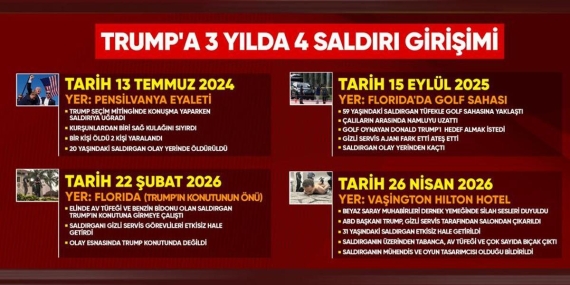 Bu ilk değil! Suikast girişimleri Trump’a mesaj mı? 3 yılda 4. saldırı… –