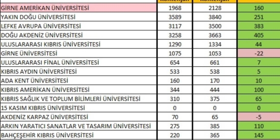 Akpınar: “KKTC yükseköğretimi için artık zaman kaybetme lüksümüz yok”