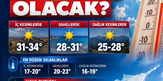 BUGÜN HAVA AZ BULUTLU: SICAKLIK 34 DERECEYE KADAR ÇIKACAK