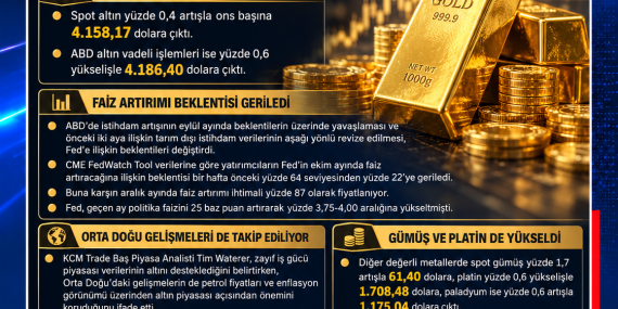 FED BEKLENTİLERİ GERİLEDİ, ALTIN HAFTAYA YÜKSELİŞLE BAŞLADI