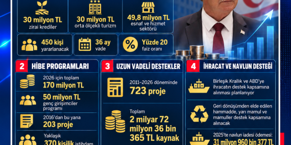ÜSTEL: 300 MİLYON TL’LİK KREDİ DESTEĞİYLE ÜRETİM VE İHRACAT GÜÇLENDİRİLECEK
