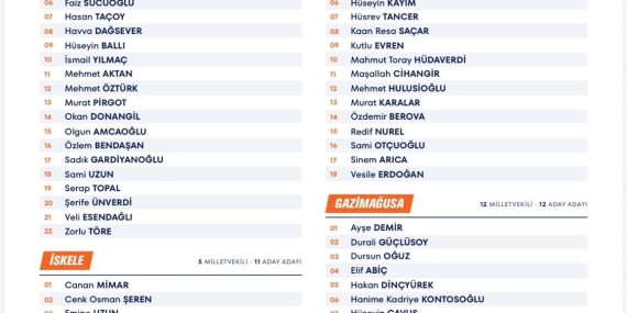 UBP’NİN 6 ARALIK SEÇİMLERİ İÇİN 72 ADAY ADAYI AÇIKLANDI